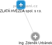  Zdeněk U. - Vizualizace  propojení osoby a firem v obchodním rejstříku