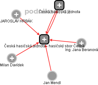 Česká hasičská jednota - hasičský sbor Čelina - náhled vizuálního zobrazení vztahů obchodního rejstříku