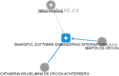 BAARSPUL SOFTWARE ENGINEERING INTERNATIONAL, s.r.o. - náhled vizuálního zobrazení vztahů obchodního rejstříku