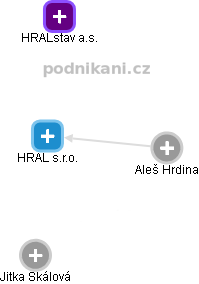 HRAL s.r.o. - náhled vizuálního zobrazení vztahů obchodního rejstříku
