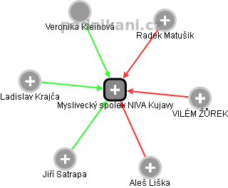 Myslivecký spolek NIVA Kujavy - náhled vizuálního zobrazení vztahů obchodního rejstříku