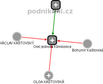 Orel jednota Klimkovice - náhled vizuálního zobrazení vztahů obchodního rejstříku
